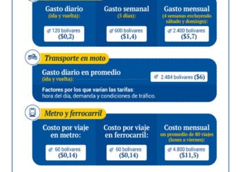 ¿Cuánto cuesta usar el transporte diario en Caracas?