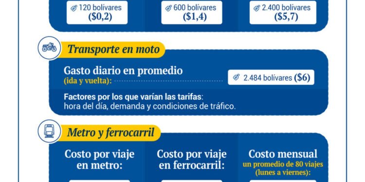 ¿Cuánto cuesta usar el transporte diario en Caracas?