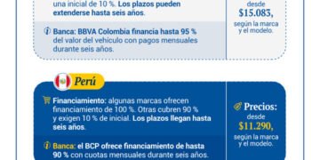 Comprar un vehículo en Venezuela: ¿qué planes de financiamiento ofrecen en 2026?