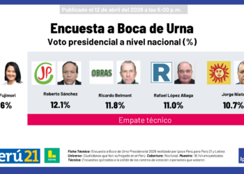 Encuesta a boca de urna en Perú arroja empate técnico: Fujimori mantiene leve ventaja sobre Sánchez