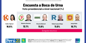 Encuesta a boca de urna en Perú arroja empate técnico: Fujimori mantiene leve ventaja sobre Sánchez